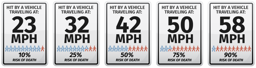 Car Speeds and Risk of Death